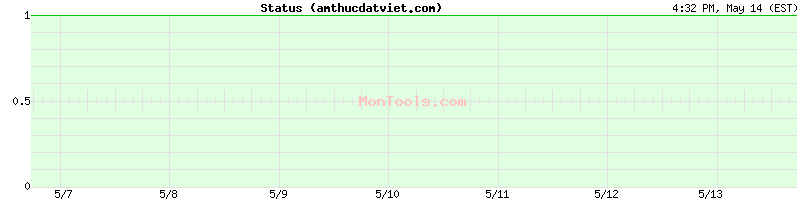 amthucdatviet.com Up or Down