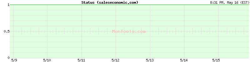 saleseconomic.com Up or Down