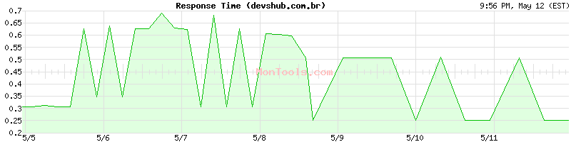 devshub.com.br Slow or Fast