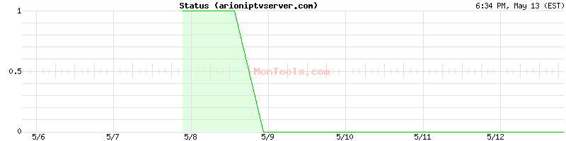 arioniptvserver.com Up or Down