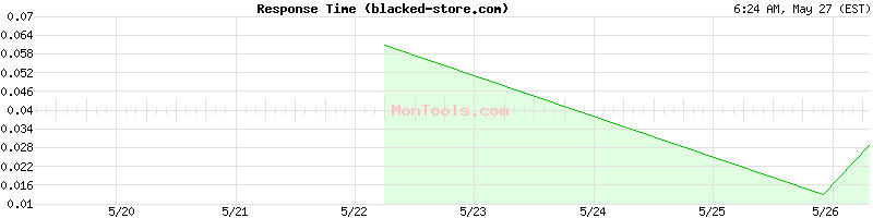 blacked-store.com Slow or Fast