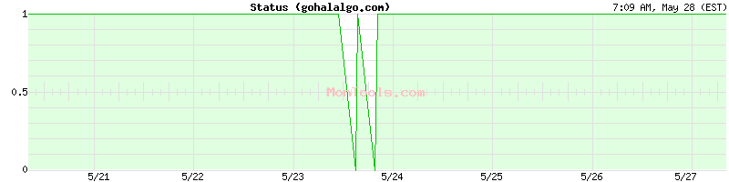 gohalalgo.com Up or Down