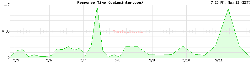 saloninter.com Slow or Fast