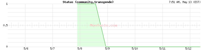 community.transgende Up or Down