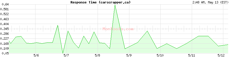 carscrapper.ca Slow or Fast