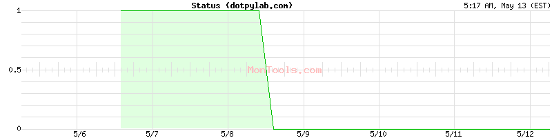 dotpylab.com Up or Down