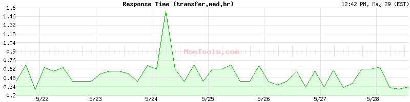 transfer.med.br Slow or Fast