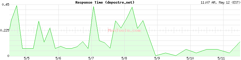depostre.net Slow or Fast