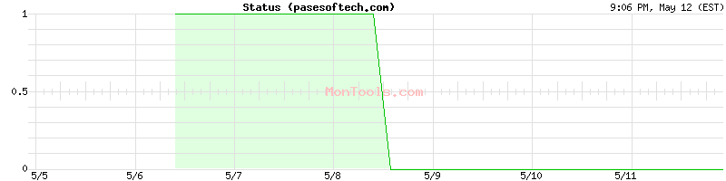 pasesoftech.com Up or Down