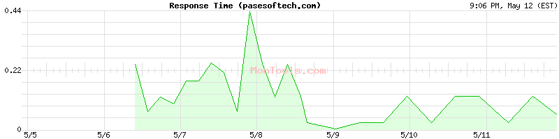 pasesoftech.com Slow or Fast