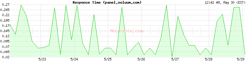 panel.voluum.com Slow or Fast