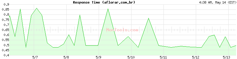 aflorar.com.br Slow or Fast