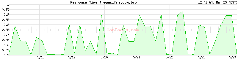pegacifra.com.br Slow or Fast