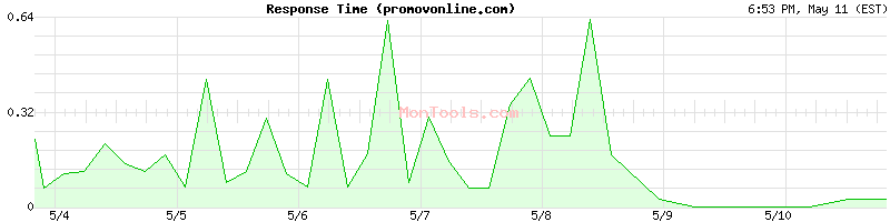 promovonline.com Slow or Fast