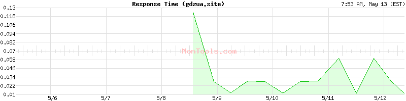 gdzua.site Slow or Fast