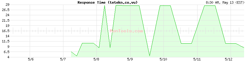 tetekn.co.vu Slow or Fast