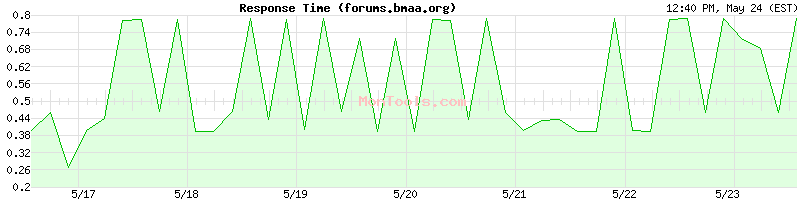 forums.bmaa.org Slow or Fast