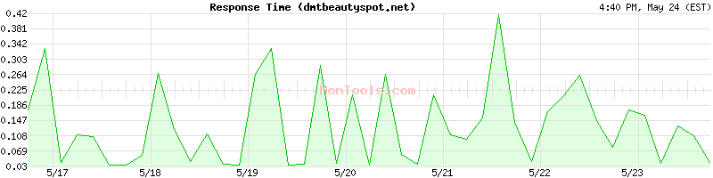 dmtbeautyspot.net Slow or Fast