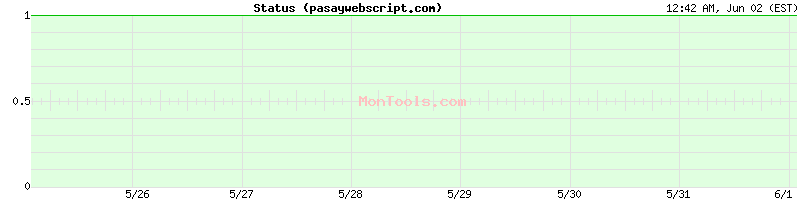 pasaywebscript.com Up or Down