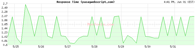 pasaywebscript.com Slow or Fast
