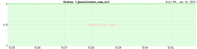 josevicente.com.es Up or Down