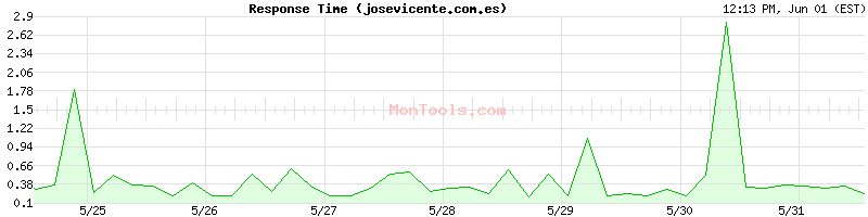 josevicente.com.es Slow or Fast