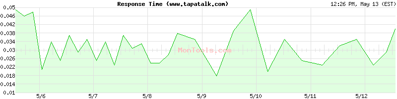 www.tapatalk.com Slow or Fast