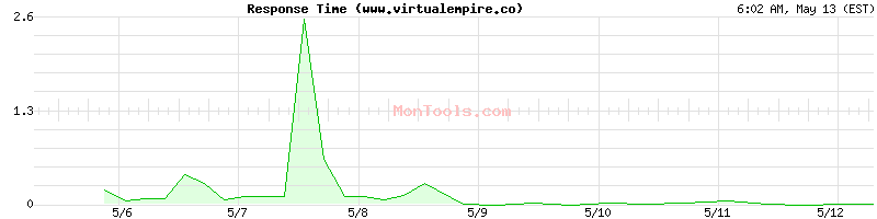 www.virtualempire.co Slow or Fast