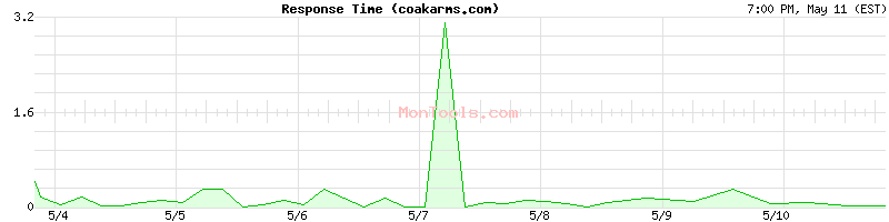 coakarms.com Slow or Fast