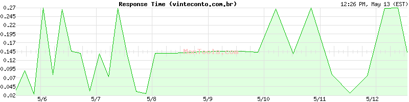 vinteconto.com.br Slow or Fast