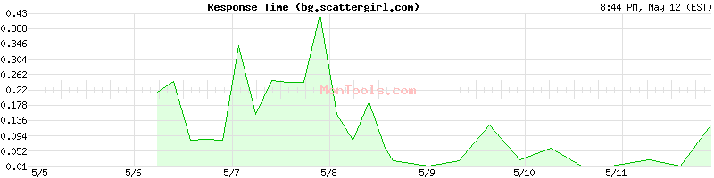 bg.scattergirl.com Slow or Fast