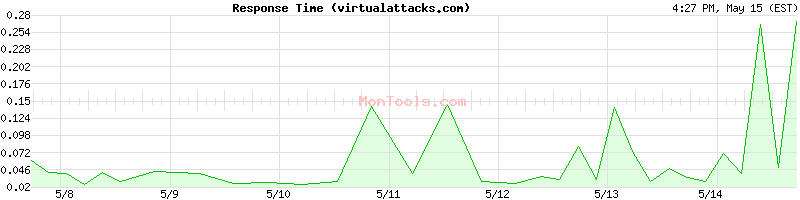 virtualattacks.com Slow or Fast