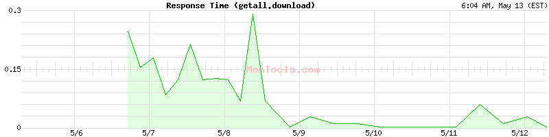 getall.download Slow or Fast