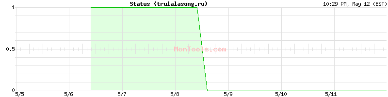 trulalasong.ru Up or Down