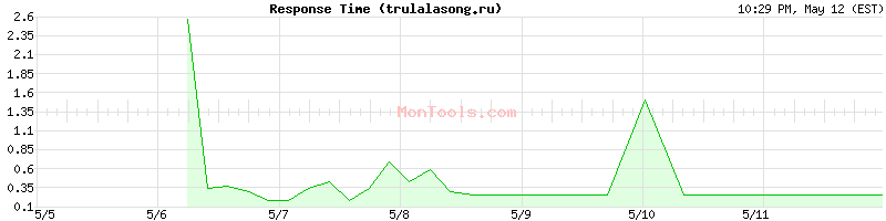 trulalasong.ru Slow or Fast