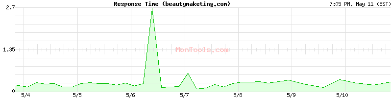 beautymaketing.com Slow or Fast