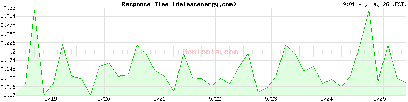 dalmacenergy.com Slow or Fast