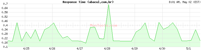 abacul.com.br Slow or Fast