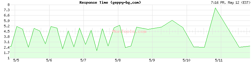 geppy-bg.com Slow or Fast