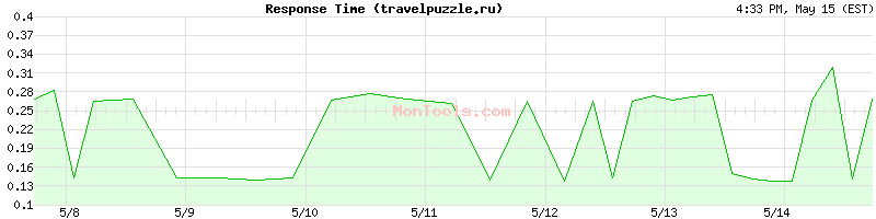 travelpuzzle.ru Slow or Fast
