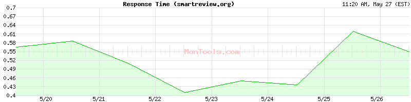 smartreview.org Slow or Fast