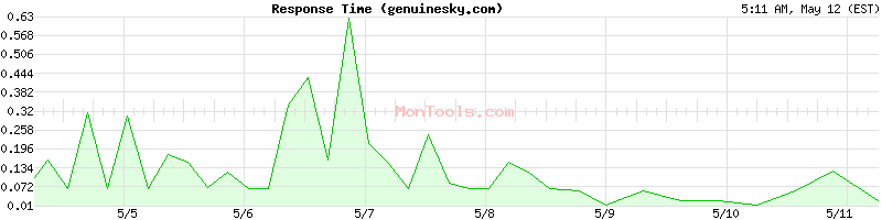 genuinesky.com Slow or Fast