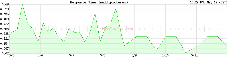 null.pictures Slow or Fast