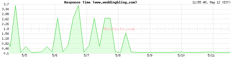 www.weddingbling.com Slow or Fast