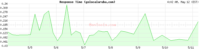 golocalaruba.com Slow or Fast