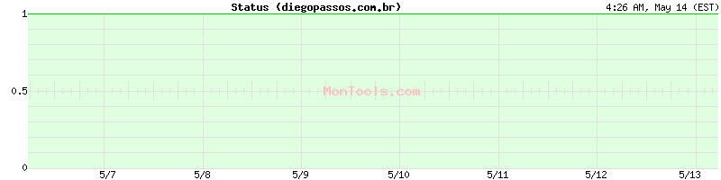 diegopassos.com.br Up or Down