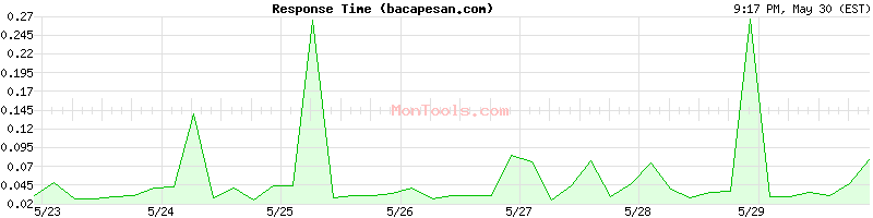 bacapesan.com Slow or Fast