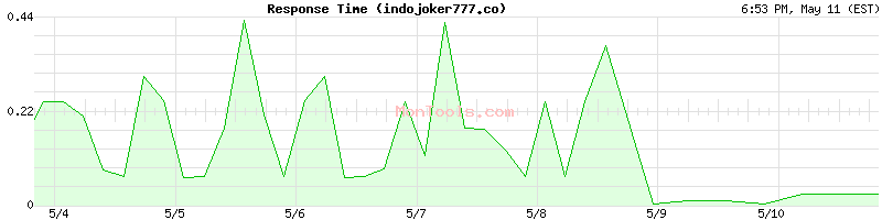 indojoker777.co Slow or Fast