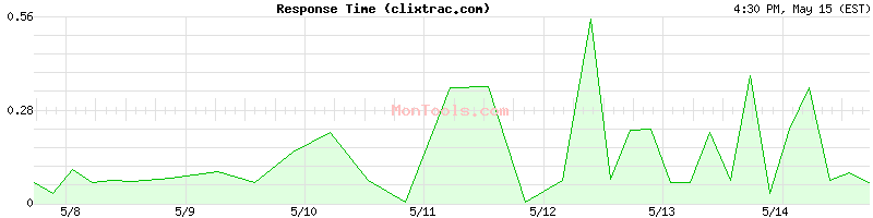 clixtrac.com Slow or Fast