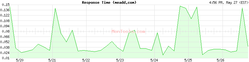 meadd.com Slow or Fast